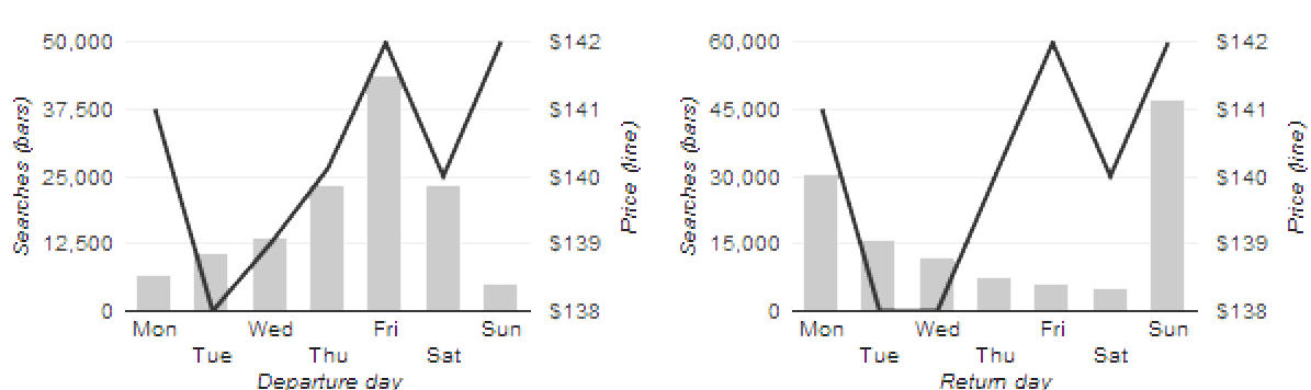 Flights from lax to sfo one way sales